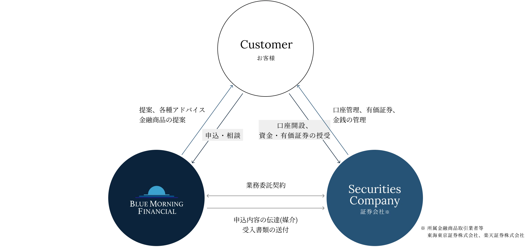 IFA（Independent Financial Advisor）とは