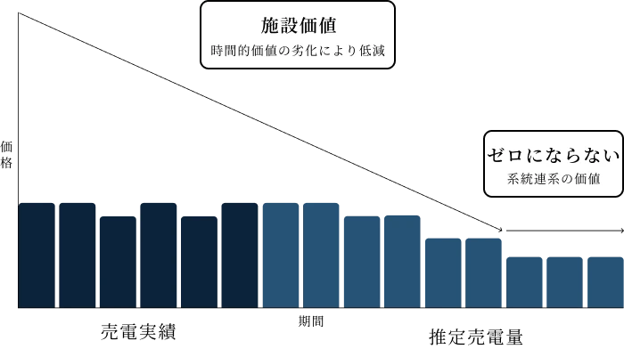 太陽光発電投資のキャッシュフロー