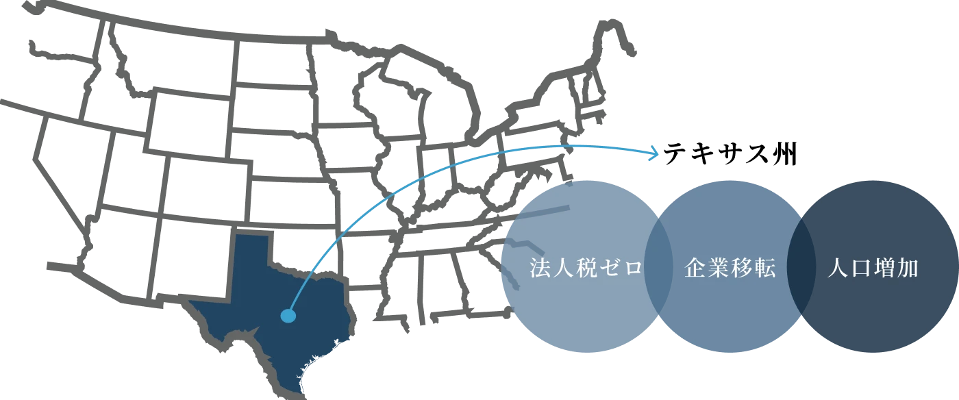 米国不動産投資におけるテキサス州の特徴