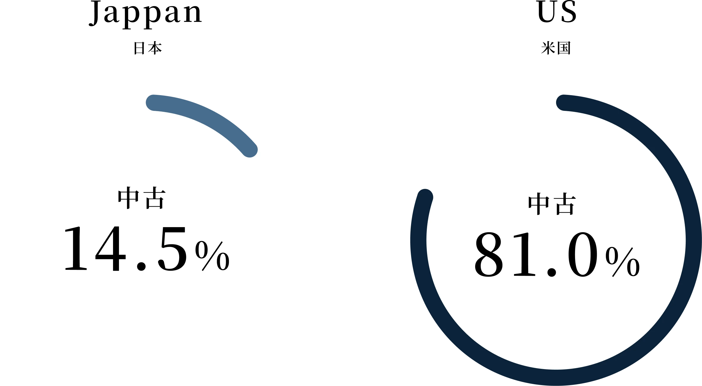 日本と米国の住宅市場の流通シェア