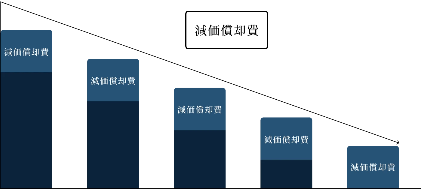 不動産投資における減価償却イメージ