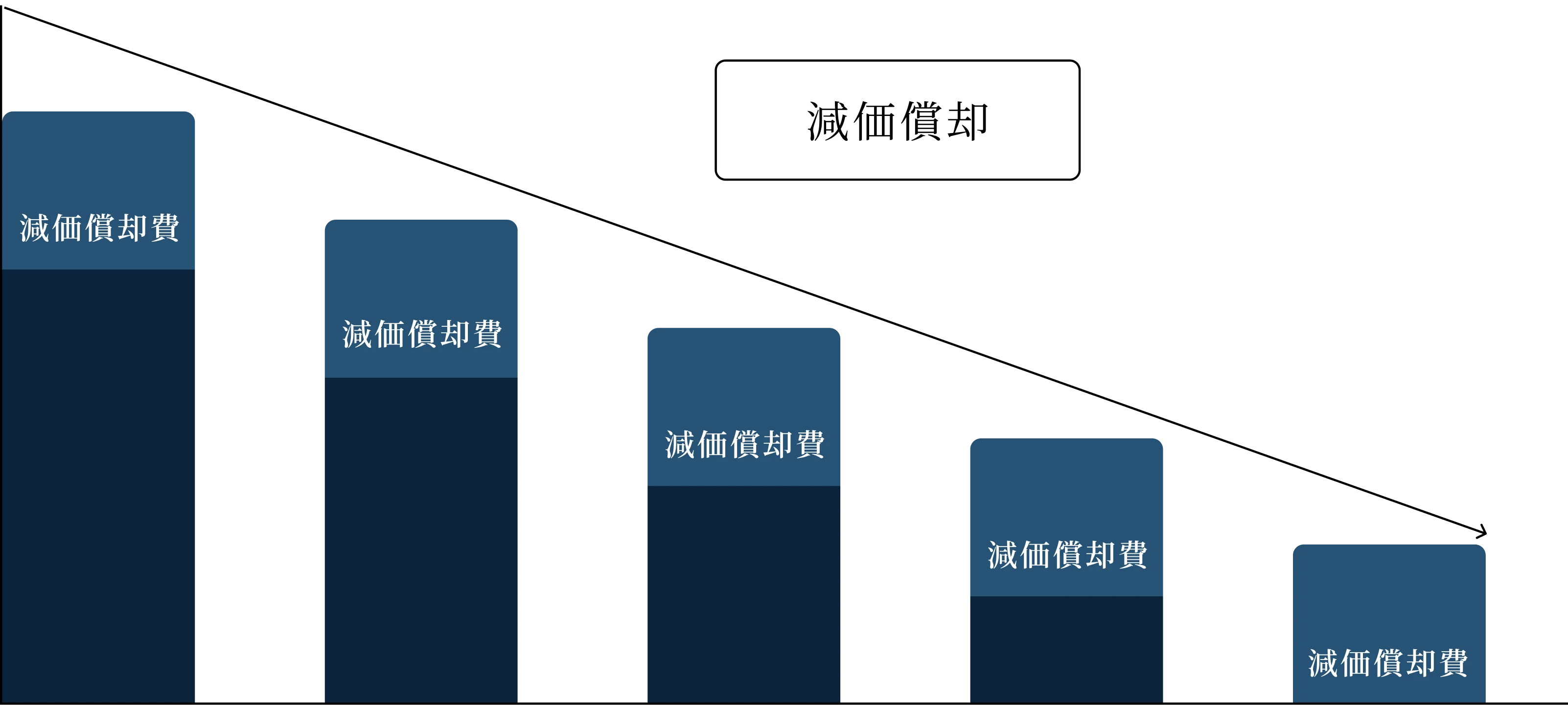 不動産投資における減価償却イメージ